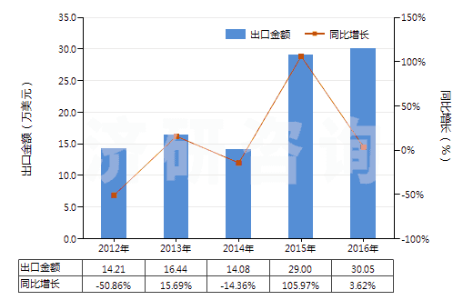 2012-2016年中國紅柱石、藍晶石及硅線石,不論是否煅燒(HS25085000)出口總額及增速統計